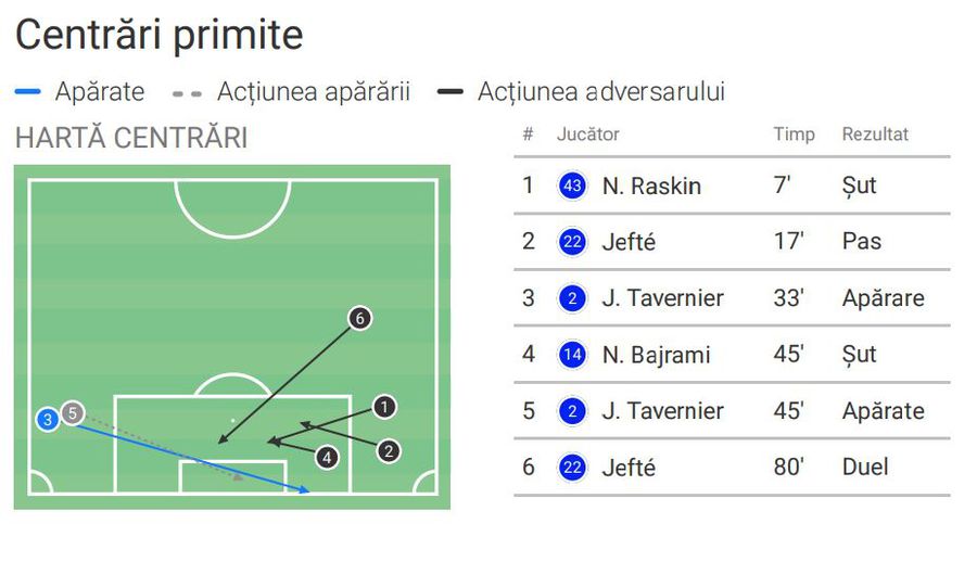 Putea face mai mult Ștefan Târnovanu în Rangers - FCSB? Cifrele portarului spun totul