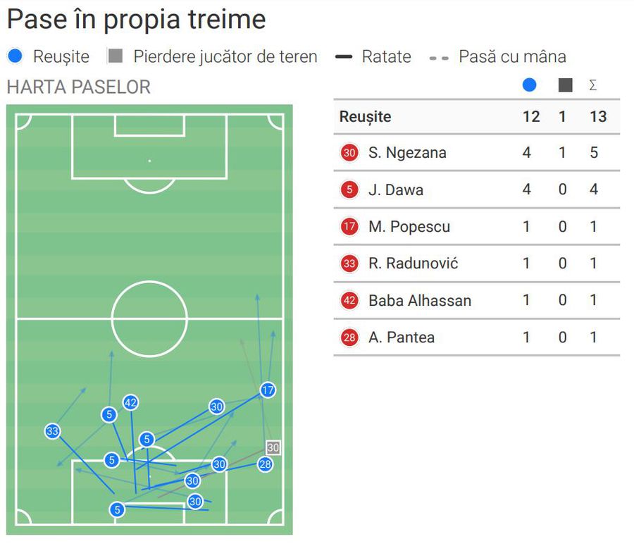 Putea face mai mult Ștefan Târnovanu în Rangers - FCSB? Cifrele portarului spun totul