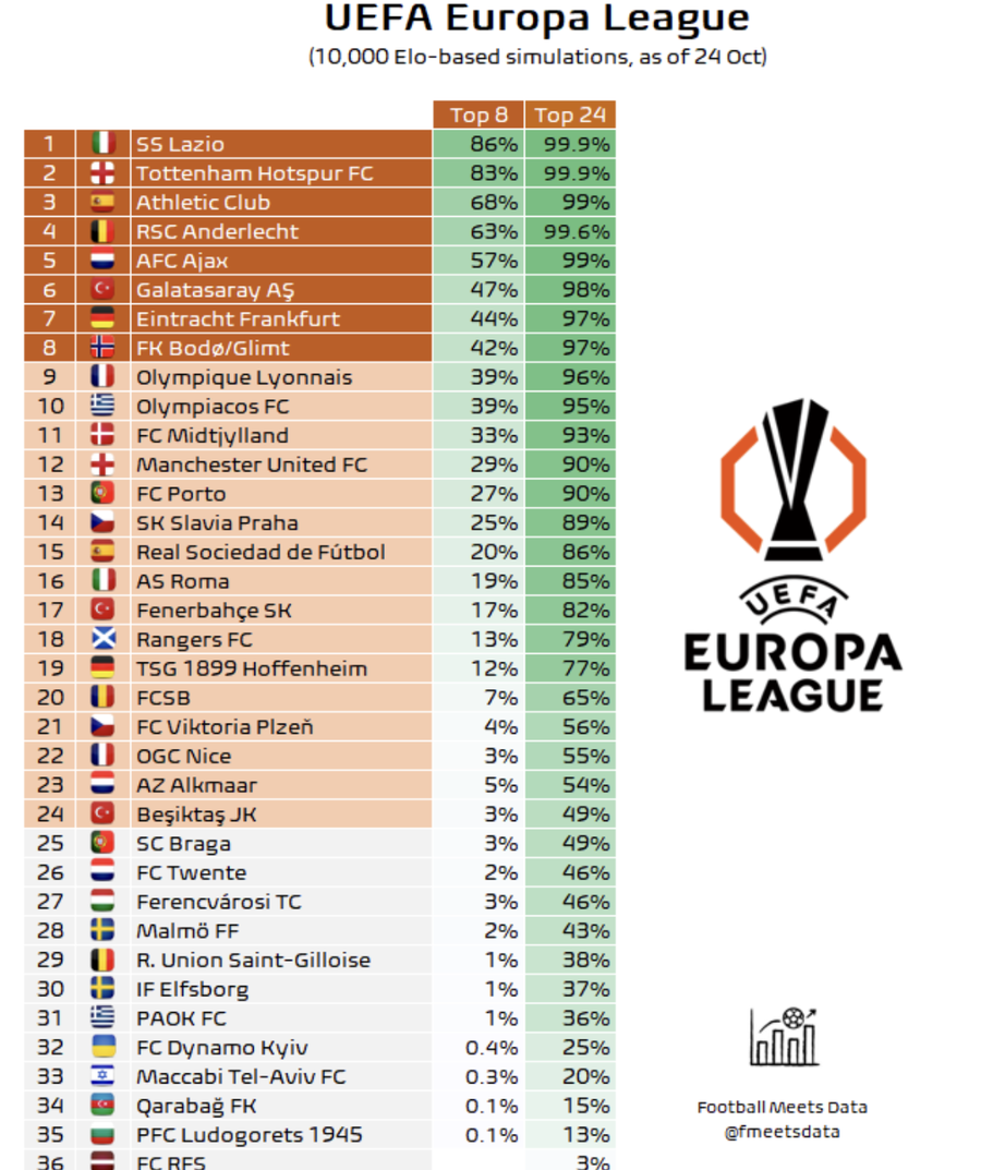 5 echipe sunt deja în primăvara Europa League! FCSB a ratat o șansă uriașă