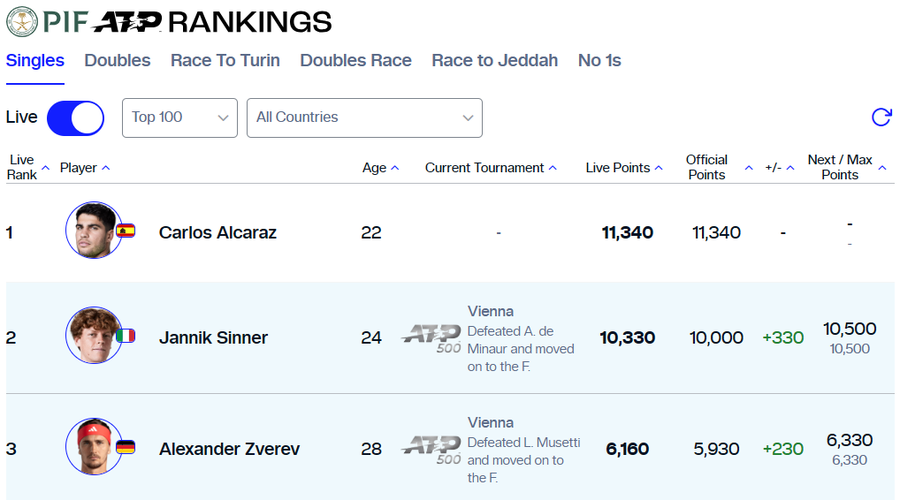 Calificare la pas pentru Sinner în finală la Viena » A opta din acest an