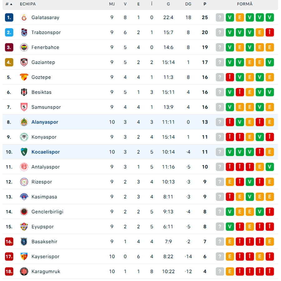 Alanyaspor, învinsă în etapa 10 din Turcia: Ianis Hagi a jucat 81 de minute