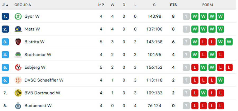 Clasamentul intermediar al grupei A/Foto: captură Flashscore Gloria Bistrița, ce surpriză în Liga Campionilor! Elevele lui Carlos Viver, prestație excelentă și victorie cu medaliata cu bronz din ultimii 2 ani