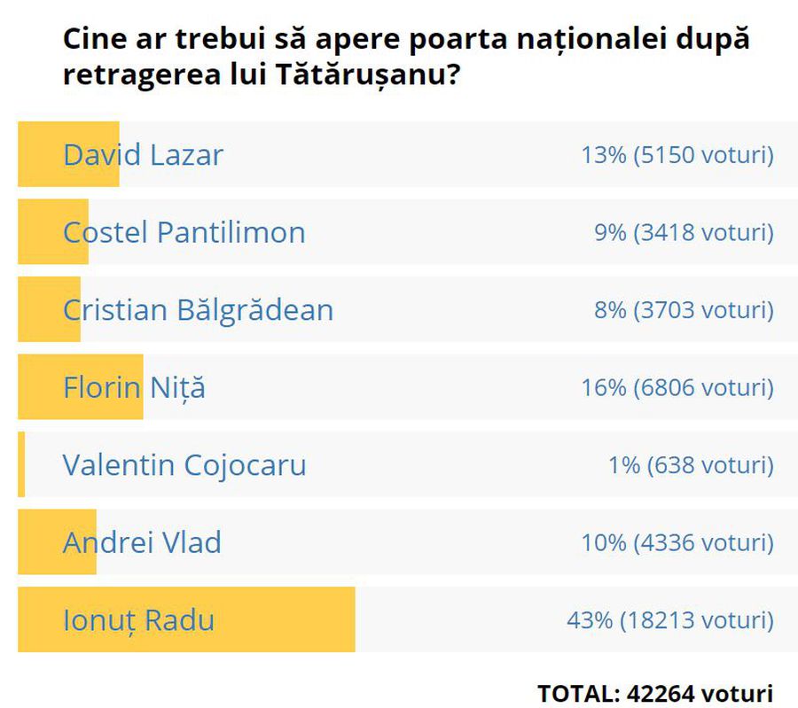 Fanii au ales! Pe cine văd noul titular din poarta naționalei, după retragerea lui Tătărușanu