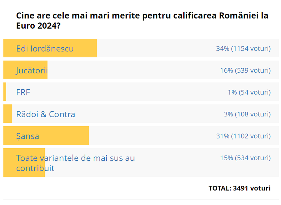 Rezultatul sondajului GSP » Cine are cele mai mari merite pentru calificarea României la Euro 2024