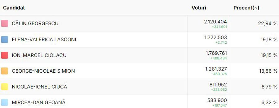 A venit decizia CCR! Rezultate finale ale turului 1 de la alegerile prezidențiale 2024: Călin Georgescu și Elena Lasconi se vor duela în turul doi al alegerilor!