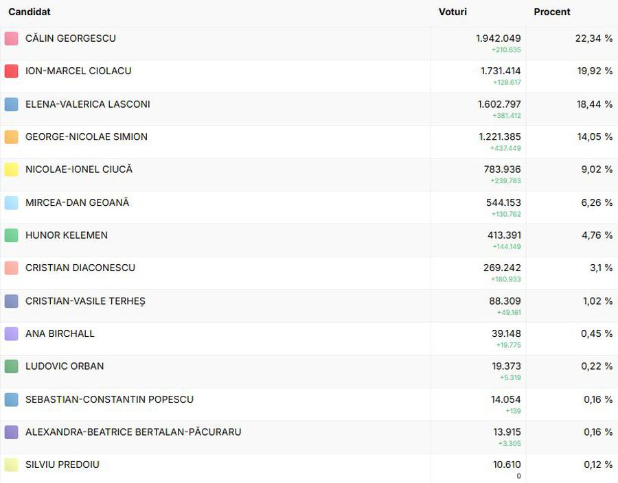 A venit decizia CCR! Rezultate finale ale turului 1 de la alegerile prezidențiale 2024: Călin Georgescu și Elena Lasconi se vor duela în turul doi al alegerilor!