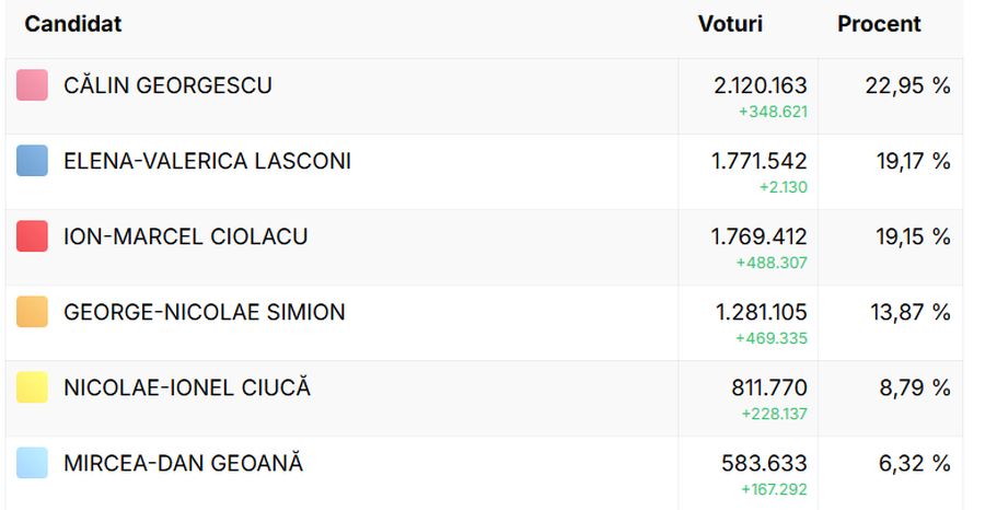 A venit decizia CCR! Rezultate finale ale turului 1 de la alegerile prezidențiale 2024: Călin Georgescu și Elena Lasconi se vor duela în turul doi al alegerilor!