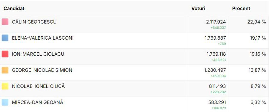 A venit decizia CCR! Rezultate finale ale turului 1 de la alegerile prezidențiale 2024: Călin Georgescu și Elena Lasconi se vor duela în turul doi al alegerilor!
