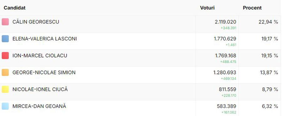 A venit decizia CCR! Rezultate finale ale turului 1 de la alegerile prezidențiale 2024: Călin Georgescu și Elena Lasconi se vor duela în turul doi al alegerilor!