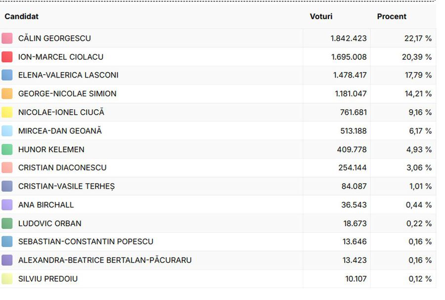 A venit decizia CCR! Rezultate finale ale turului 1 de la alegerile prezidențiale 2024: Călin Georgescu și Elena Lasconi se vor duela în turul doi al alegerilor!