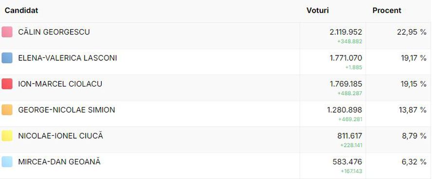A venit decizia CCR! Rezultate finale ale turului 1 de la alegerile prezidențiale 2024: Călin Georgescu și Elena Lasconi se vor duela în turul doi al alegerilor!