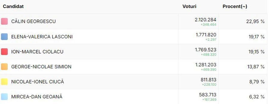 A venit decizia CCR! Rezultate finale ale turului 1 de la alegerile prezidențiale 2024: Călin Georgescu și Elena Lasconi se vor duela în turul doi al alegerilor!