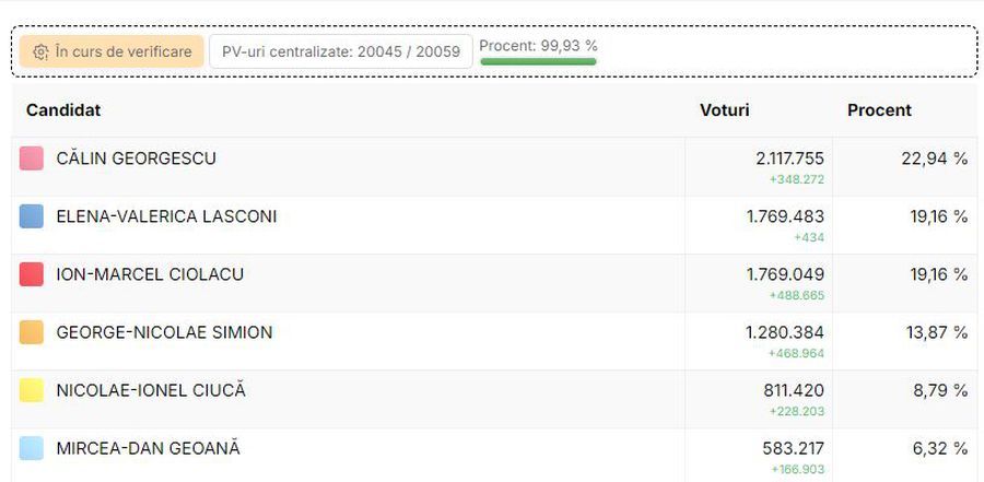 A venit decizia CCR! Rezultate finale ale turului 1 de la alegerile prezidențiale 2024: Călin Georgescu și Elena Lasconi se vor duela în turul doi al alegerilor!