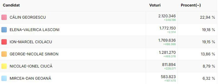 A venit decizia CCR! Rezultate finale ale turului 1 de la alegerile prezidențiale 2024: Călin Georgescu și Elena Lasconi se vor duela în turul doi al alegerilor!