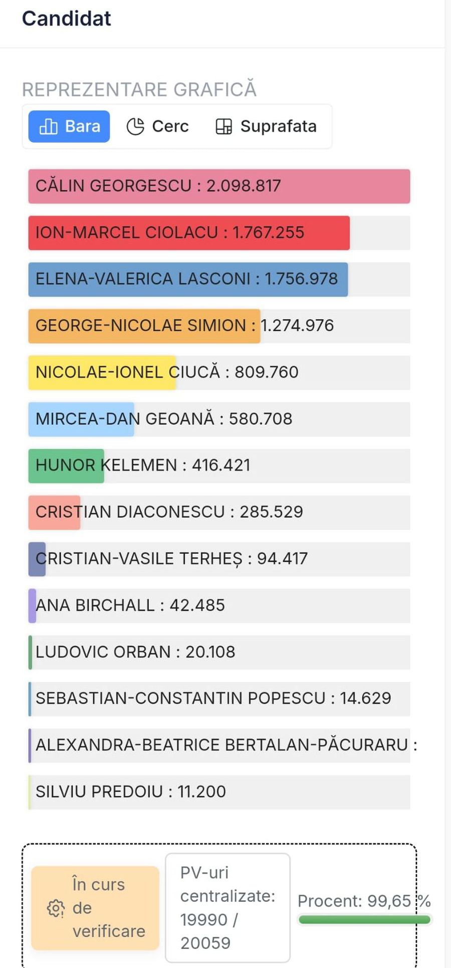 A venit decizia CCR! Rezultate finale ale turului 1 de la alegerile prezidențiale 2024: Călin Georgescu și Elena Lasconi se vor duela în turul doi al alegerilor!