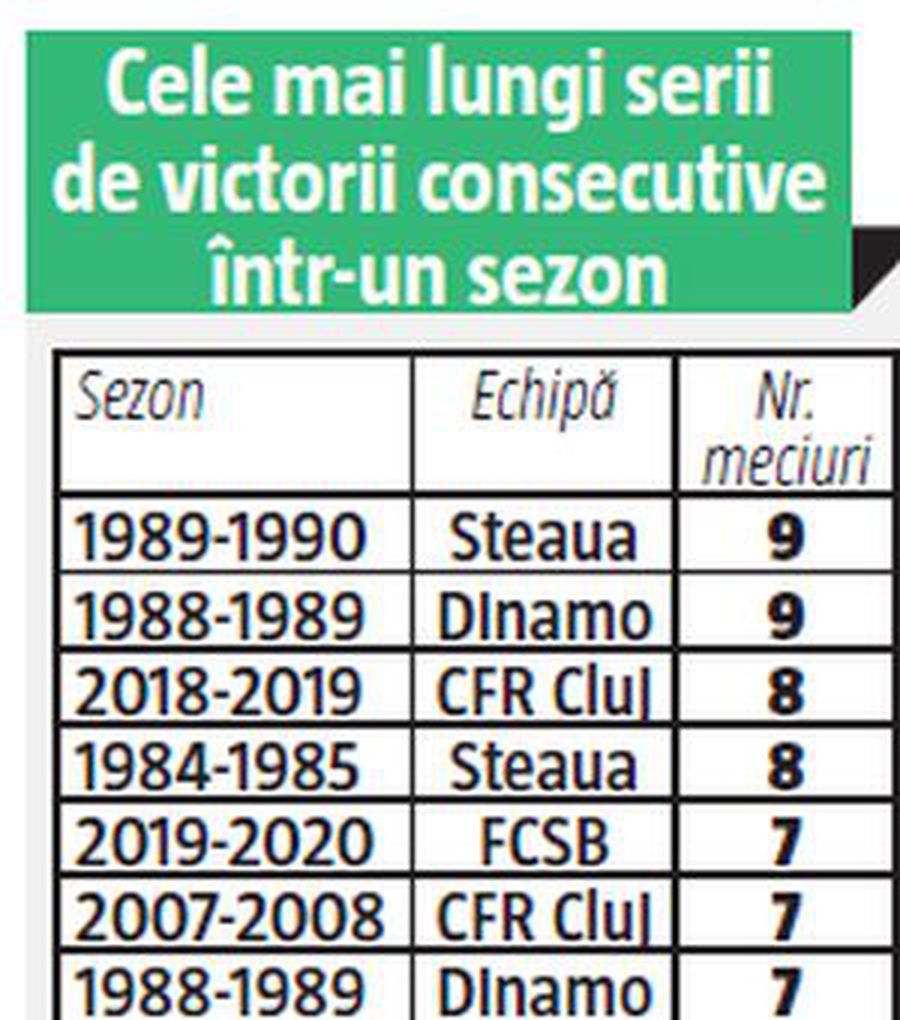 FCSB, la 3 meciuri distanță de a intra în ISTORIA fotbalului românesc » Ce performanță nemaiîntâlnită pot atinge roș-albaștrii