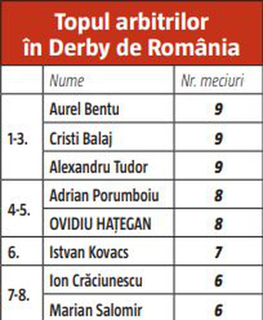 Hațegan, egalul lui Porumboiu, după delegarea la „Derby de România” » Reacția fostului arbitru: „Eu nu arbitram Dinamo și Steaua, ci Securitatea și puterea supremă din România”