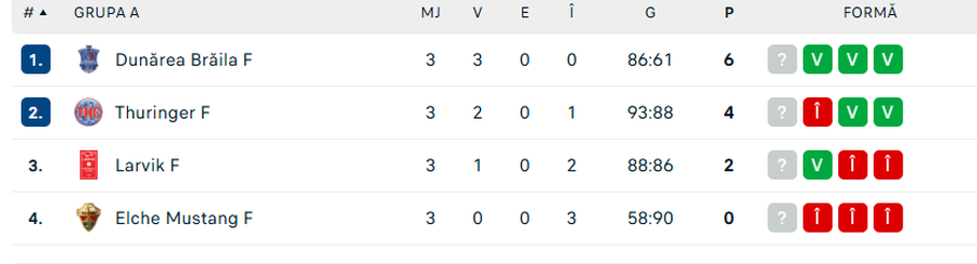 Dunărea Brăila continuă parcursul de vis în EHF European League » Succes clar în derby-ul grupei