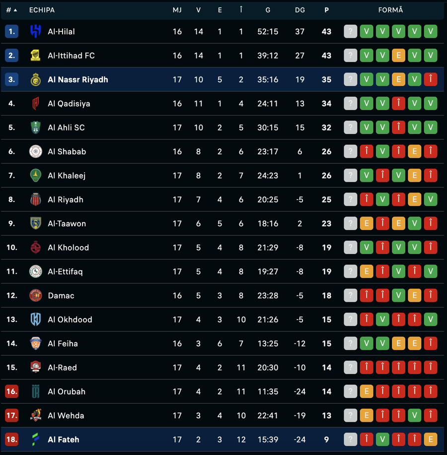 Cristiano Ronaldo este din ce în ce mai aproape de borna cu numărul 1000 » Superstarul portughez a înscris din nou