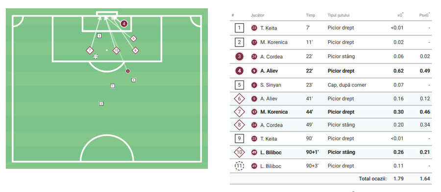 Concluzia e clară: Mihai Toma trebuia să marcheze cu CFR Cluj, însă nu fotbalistul de la FCSB a irosit cea mai mare șansă
