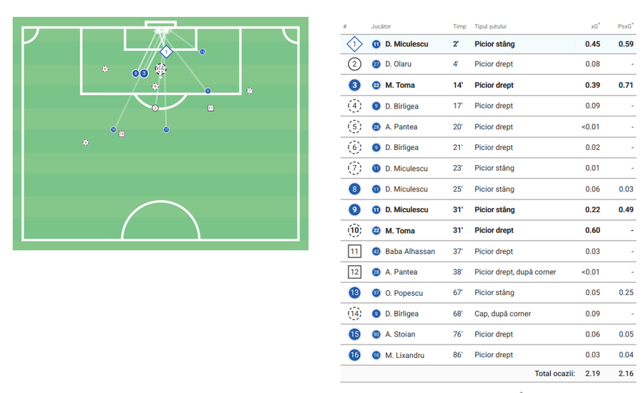 Concluzia e clară: Mihai Toma trebuia să marcheze cu CFR Cluj, însă nu fotbalistul de la FCSB a irosit cea mai mare șansă