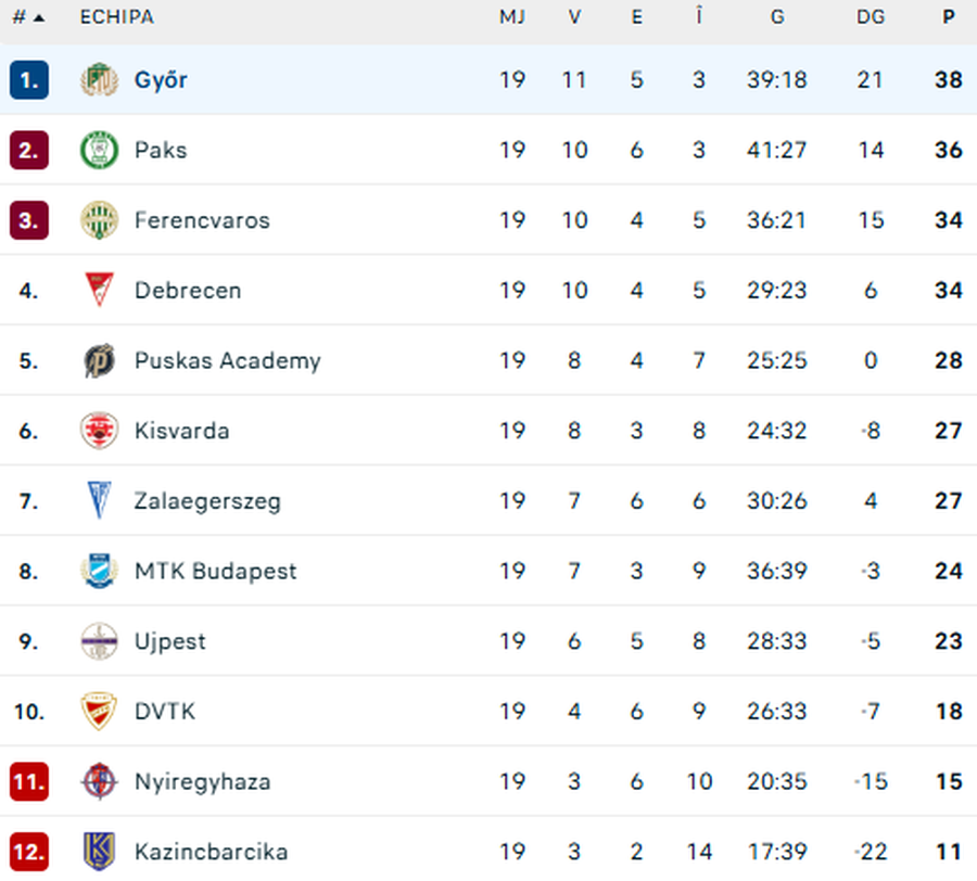 Gyor este lider în clasamentul din Ungaria / flashscore Claudiu Bumba, decisiv în meciul cu Ferencvaros » Echipa cu 4 români în lot este lider în campionat