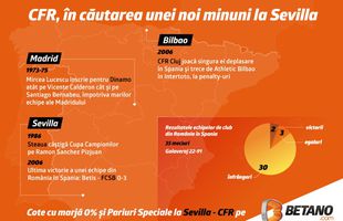 INFOGRAFIC: CFR, în căutarea unei noi minuni la Sevilla! Istoria vizitelor în Spania