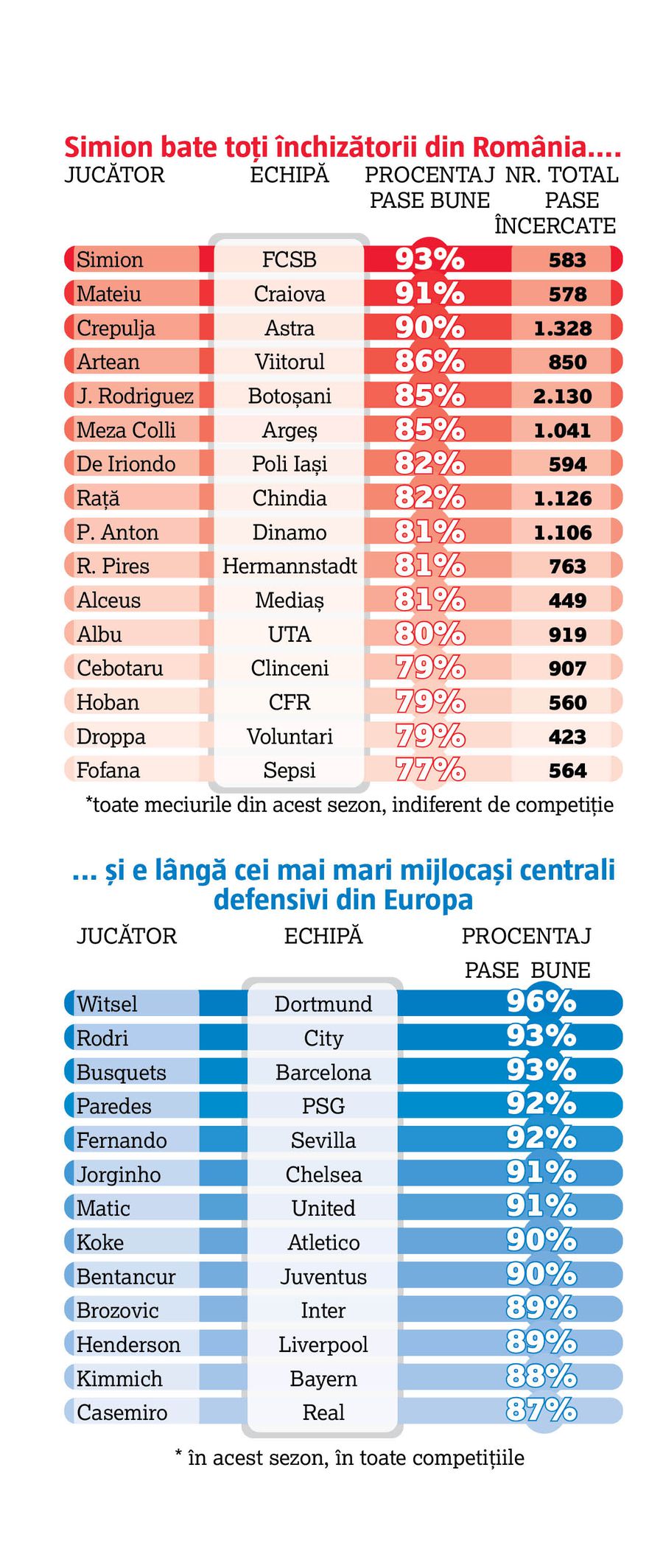 EXCLUSIV FCSB chiar îl are pe Xavi! Cealaltă nestemată a echipei lui Becali are cifre extraordinare!