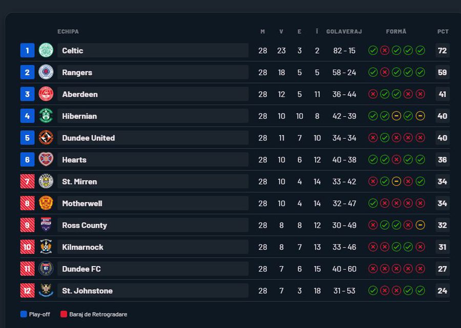 6 goluri în Kilmarnock - Rangers » Revenire după un start de coșmar pentru Ianis Hagi&Co, la primul meci cu noul antrenor