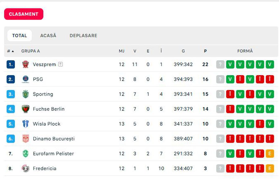 Dinamo - Wisla Plock: „dulăii”, învinși la ultima fază la Polivalentă. Clasamentul grupei: o singură variantă de calificare