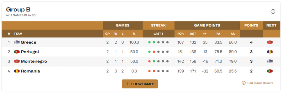 România, „dublă” cu Portugalia în preliminariile Campionatului Mondial din 2027 » Mihai Silvășan: „Abordăm meciurile cu optimism”