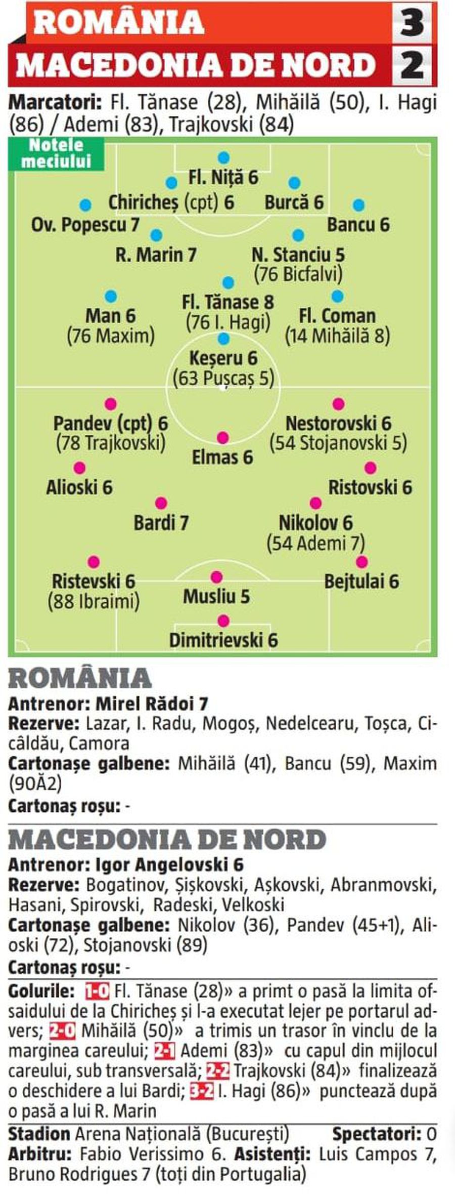 România - Macedonia de Nord 3-2 » Doi jucători au obținut cea mai mare notă pe teren + Cine a dezamăgit de la „tricolori” și a primit calificativul 5