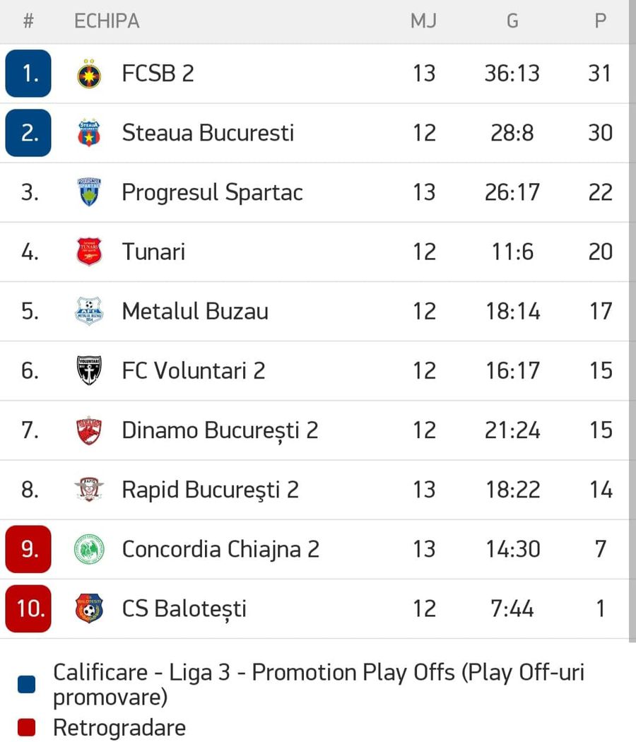 FCSB 2 o demolează pe Rapid 2 și trece peste CSA Steaua! Cine a marcat + cum arată clasamentul