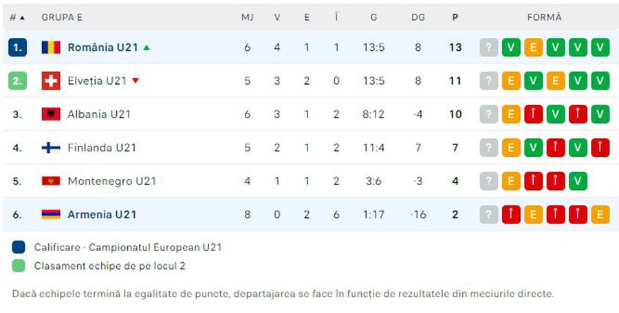 Armenia U21 - România U21 0-1 » „Tricolorii” mici au dat lovitura pe final și au urcat pe primul loc în grupa din preliminariile EURO 2025