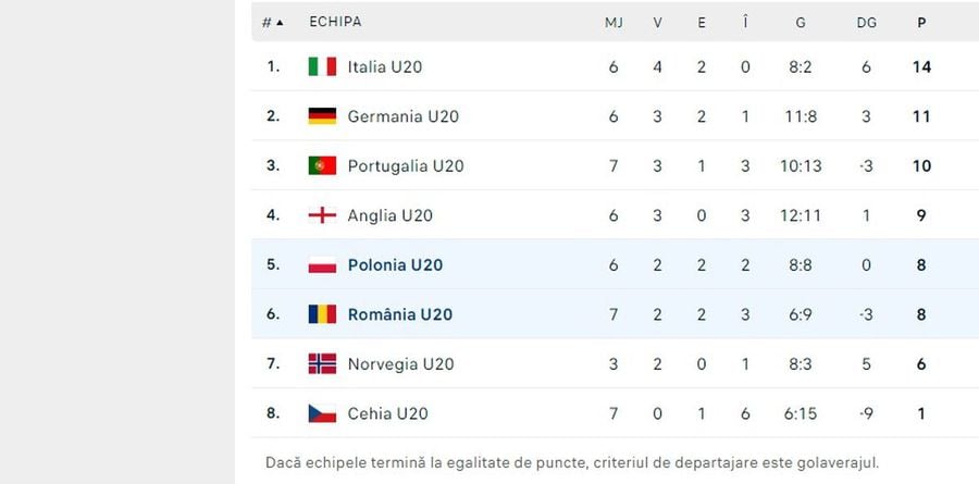România U20 nu reușește decât o remiză împotriva Poloniei. Bodișteanu ne-a salvat un punct