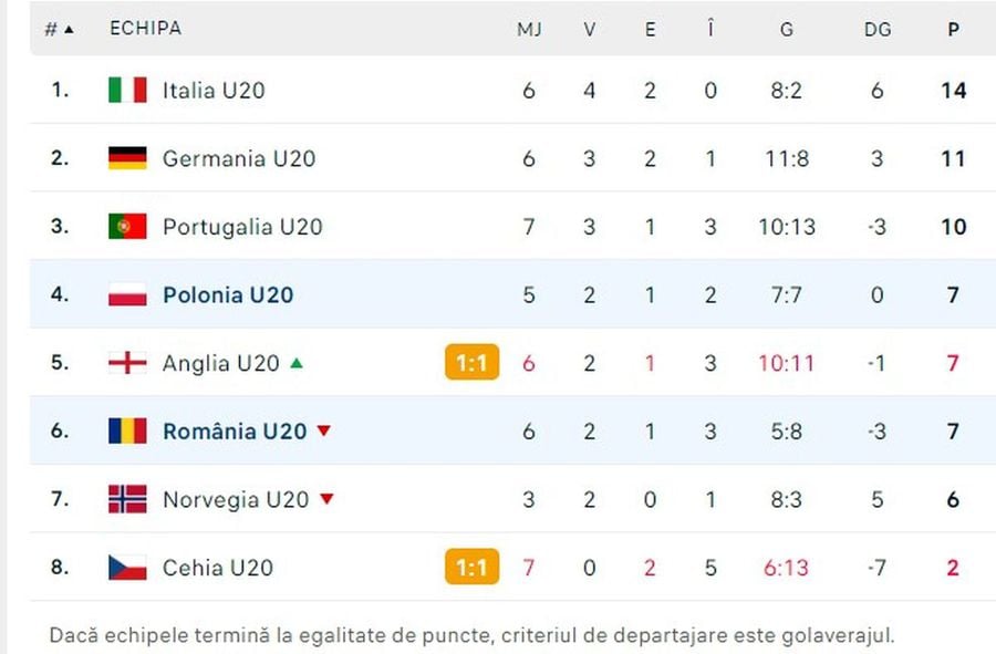 România U20 nu reușește decât o remiză împotriva Poloniei. Bodișteanu ne-a salvat un punct