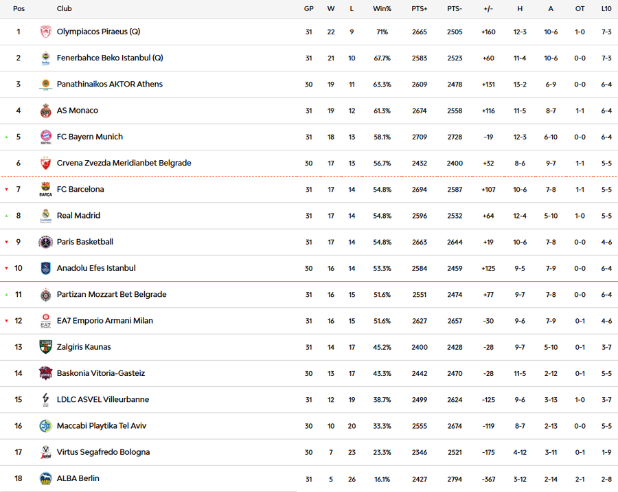 Meciuri spectaculoase în Euroligă la Istanbul, Barcelona și Monaco! Un american a înscris coșul victoriei în ultima secundă + Cum arată clasamentul