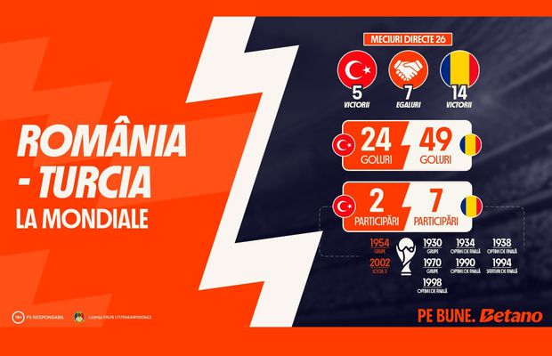 INFOGRAFIC: România – Turcia la Mondiale
