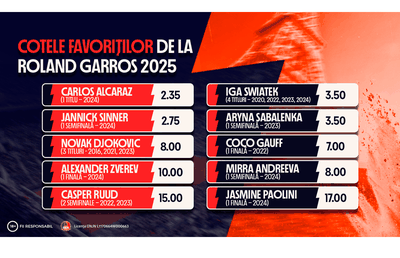 Cotele favoriților de la Roland Garros