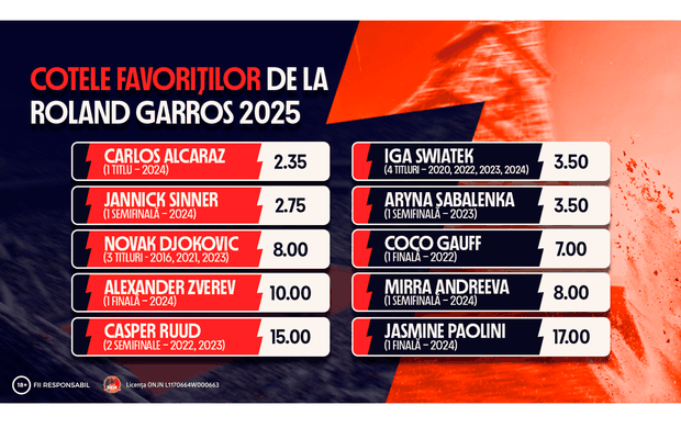 Cotele favoriților de la Roland Garros