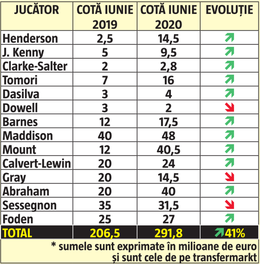 Concluzie dramatică, la un an după meciul fabulos cu Anglia, de la EURO U21 » Nu doar că nu ne putem compara cu ei, dar evoluția e una șocantă!