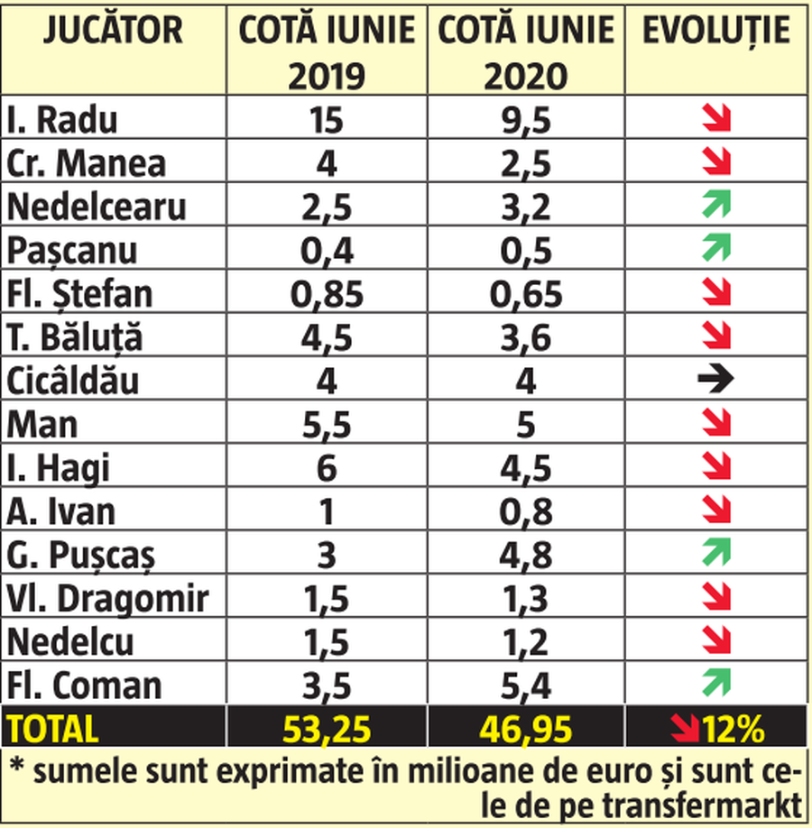 Concluzie dramatică, la un an după meciul fabulos cu Anglia, de la EURO U21 » Nu doar că nu ne putem compara cu ei, dar evoluția e una șocantă!