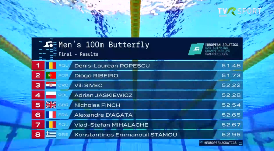 David Popovici, aur la Europenele U23 cu cel mai bun timp al sezonului! + Denis Popescu a furnizat marea surpriză