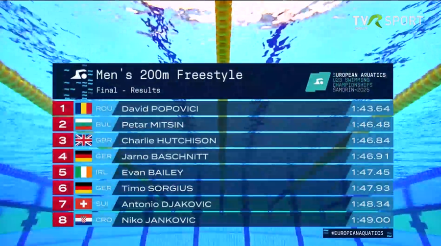 David Popovici, aur la Europenele U23 cu cel mai bun timp al sezonului! + Denis Popescu a furnizat marea surpriză