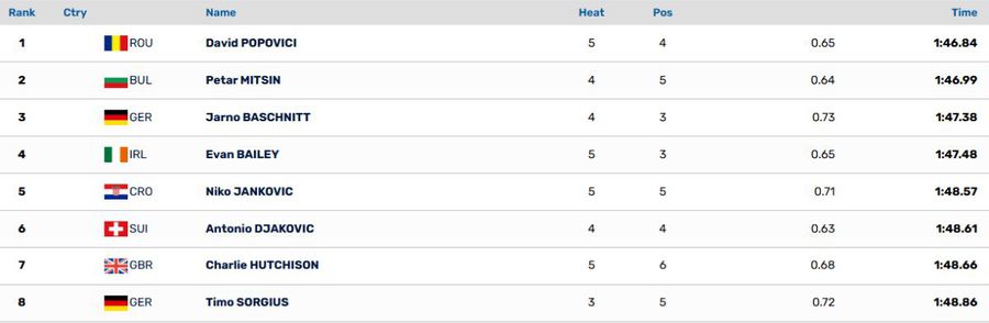 David Popovici, CALIFICARE de pe primul loc în finala de 200m de la CE U23! Diseară e FINALA: cine transmite și ora