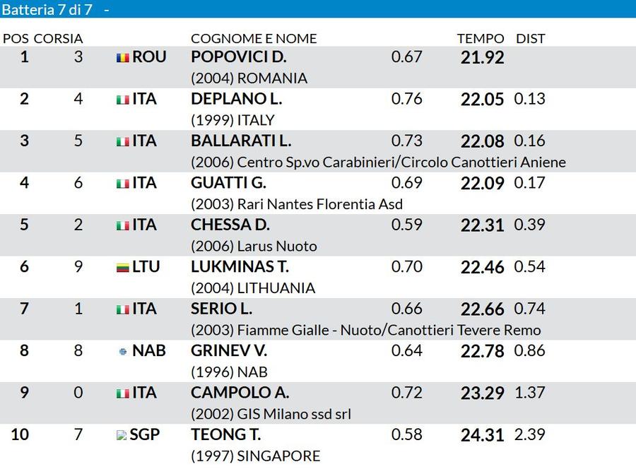 David Popovici, calificat în finala de 50 de metri liber de la Roma! Tot azi are loc finala
