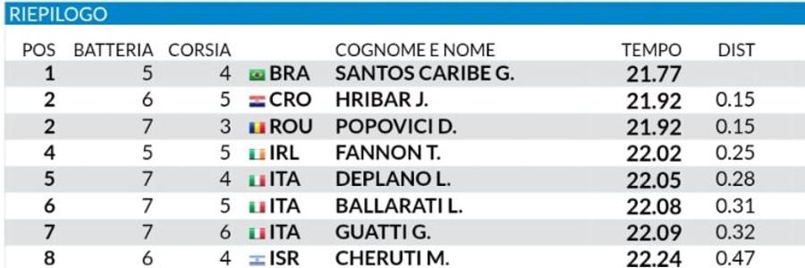 David Popovici, calificat în finala de 50 de metri liber de la Roma! Tot azi are loc finala