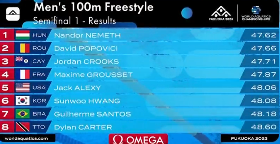 David Popovici, locul 2 în semifinalele probei de 100 de metri liber la Fukuoka! S-a calificat în finală cu al 5-lea timp