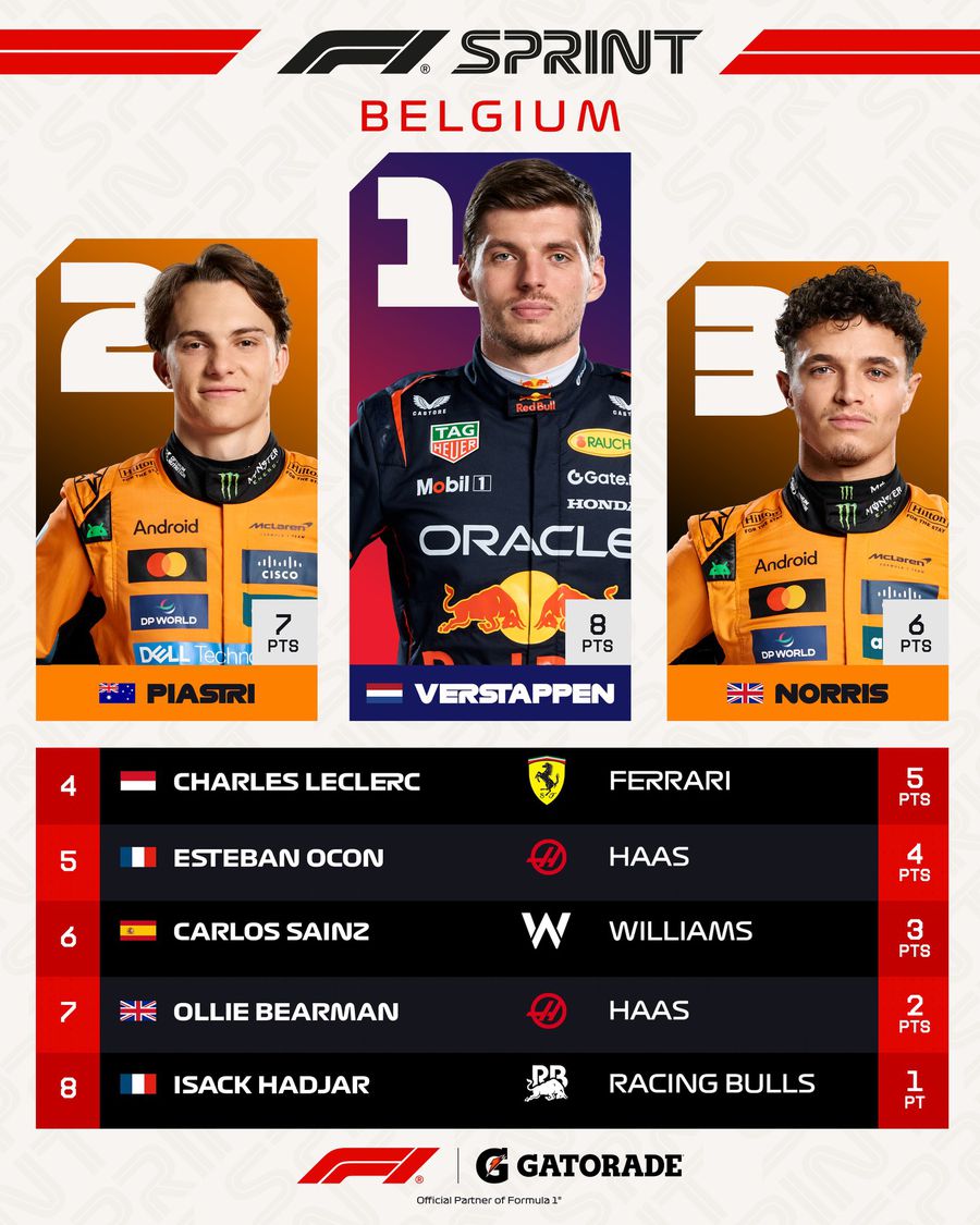Max Verstappen, victorios în cursa de sprint din Belgia