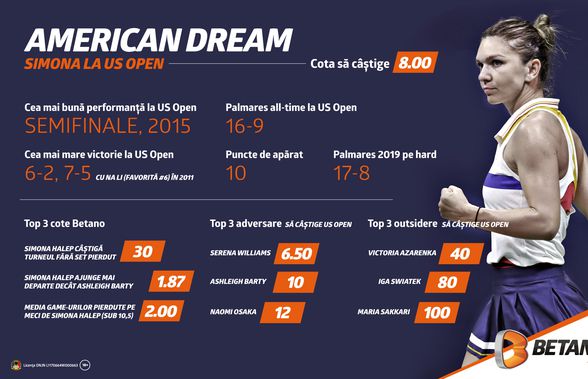Simona trăiește american dream! INFOGRAFIC Halep la US Open: trei adversare, trei outsidere, trei cote